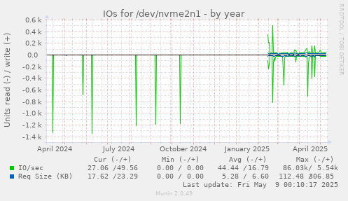 IOs for /dev/nvme2n1