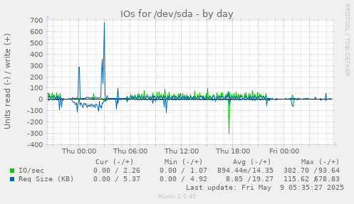 IOs for /dev/sda