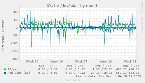 IOs for /dev/sda