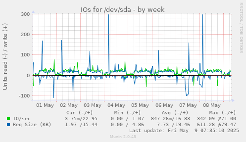 IOs for /dev/sda