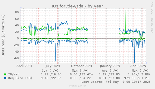 IOs for /dev/sda