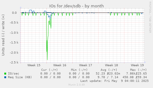 IOs for /dev/sdb