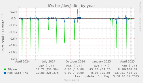 IOs for /dev/sdb