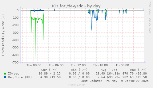 IOs for /dev/sdc