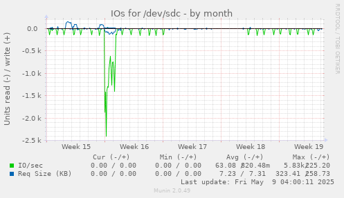 IOs for /dev/sdc