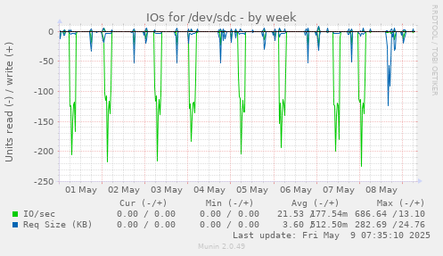 IOs for /dev/sdc