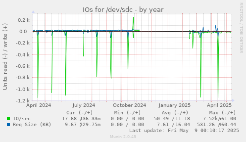 IOs for /dev/sdc