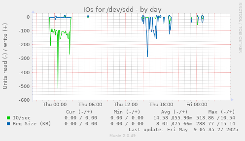 IOs for /dev/sdd