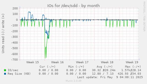 IOs for /dev/sdd