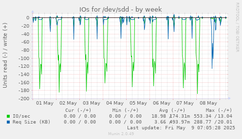 IOs for /dev/sdd