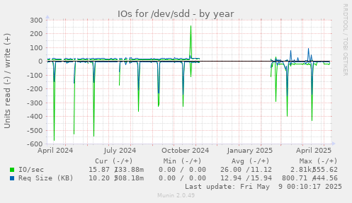 IOs for /dev/sdd