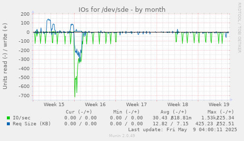 IOs for /dev/sde