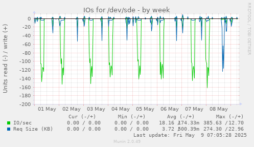 IOs for /dev/sde