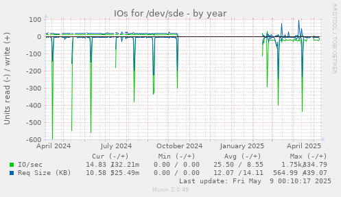 IOs for /dev/sde
