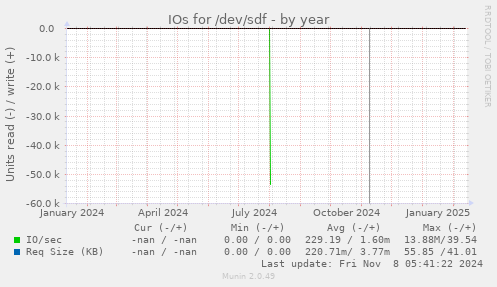 IOs for /dev/sdf