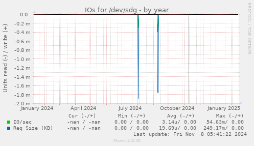 IOs for /dev/sdg