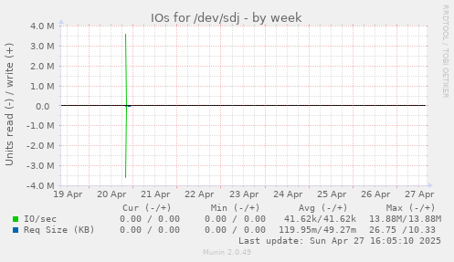 IOs for /dev/sdj