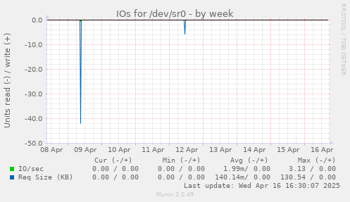 IOs for /dev/sr0