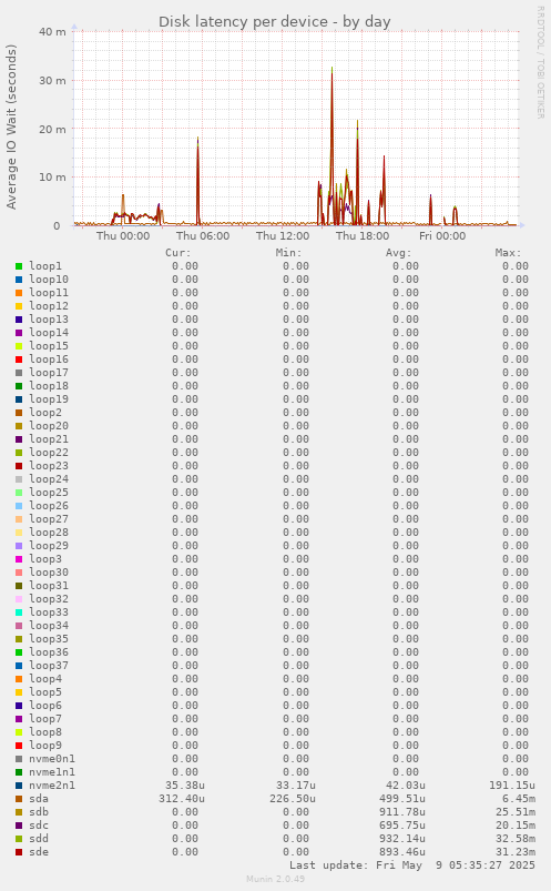 Disk latency per device