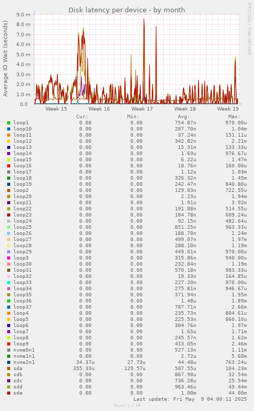 Disk latency per device