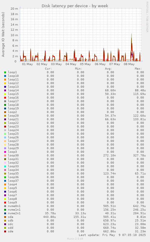Disk latency per device