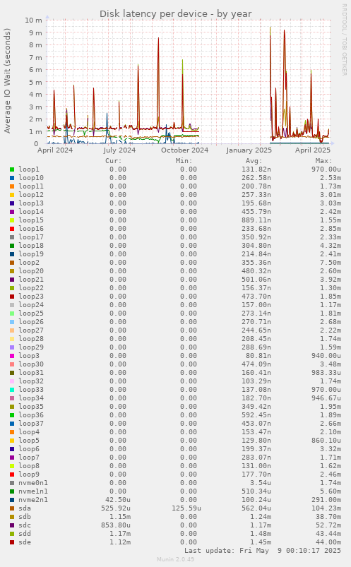 Disk latency per device
