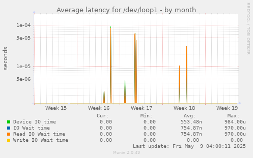Average latency for /dev/loop1