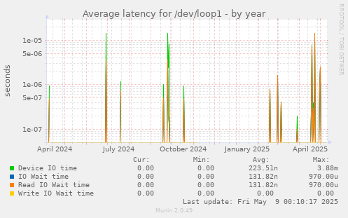 Average latency for /dev/loop1