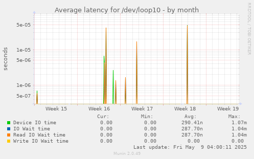 Average latency for /dev/loop10