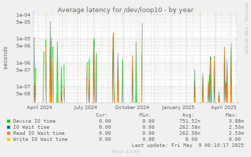 Average latency for /dev/loop10