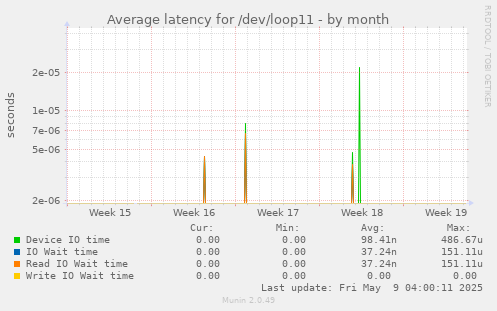 Average latency for /dev/loop11