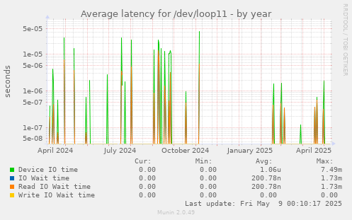 Average latency for /dev/loop11