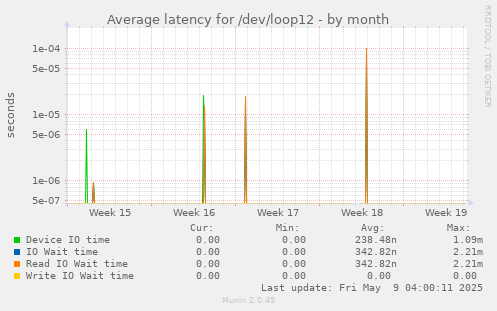 Average latency for /dev/loop12