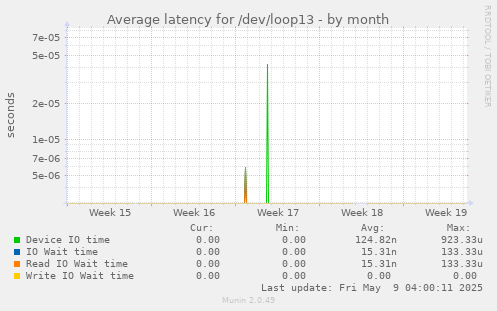 Average latency for /dev/loop13