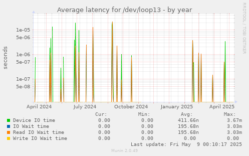 Average latency for /dev/loop13