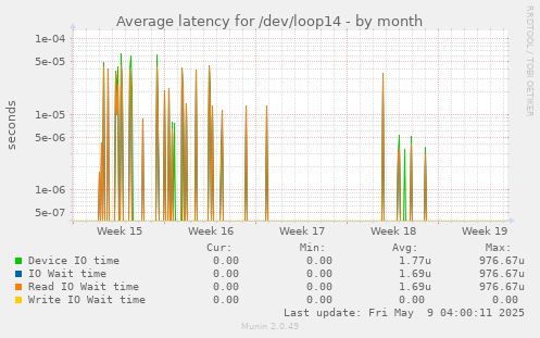 Average latency for /dev/loop14