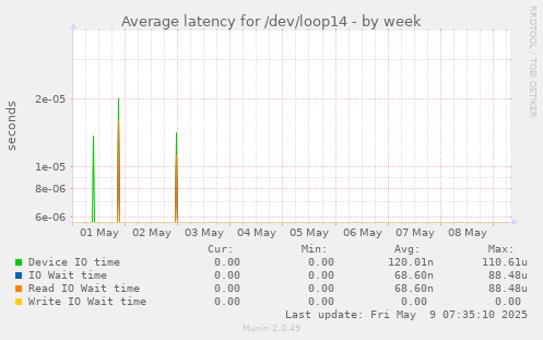 Average latency for /dev/loop14