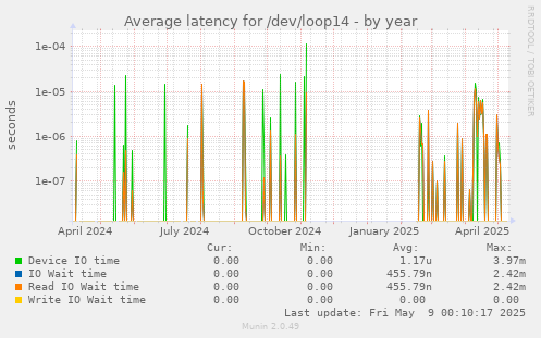 Average latency for /dev/loop14