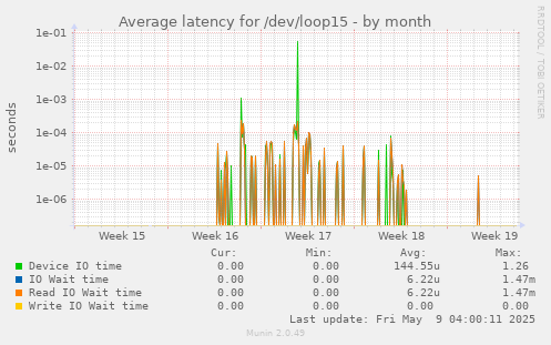 Average latency for /dev/loop15