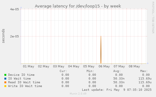 Average latency for /dev/loop15