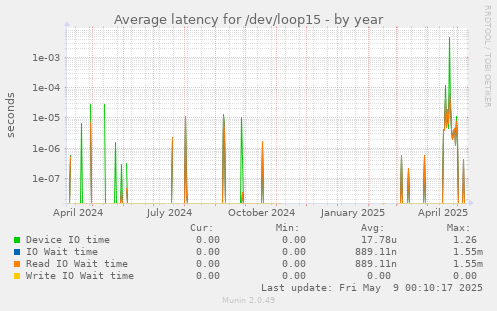 Average latency for /dev/loop15