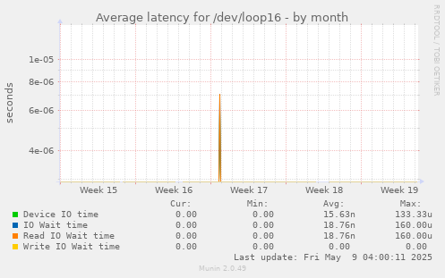Average latency for /dev/loop16
