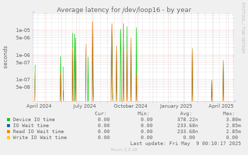 Average latency for /dev/loop16