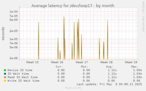 Average latency for /dev/loop17