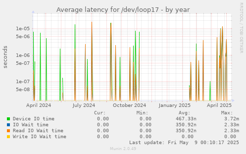Average latency for /dev/loop17
