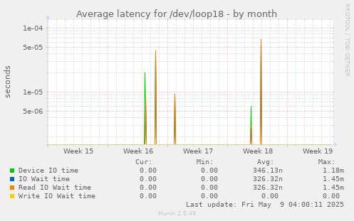 Average latency for /dev/loop18