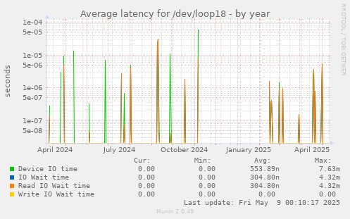 Average latency for /dev/loop18