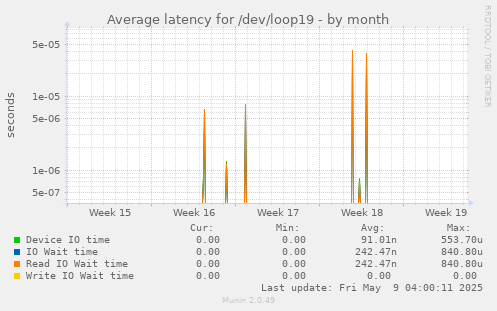 Average latency for /dev/loop19