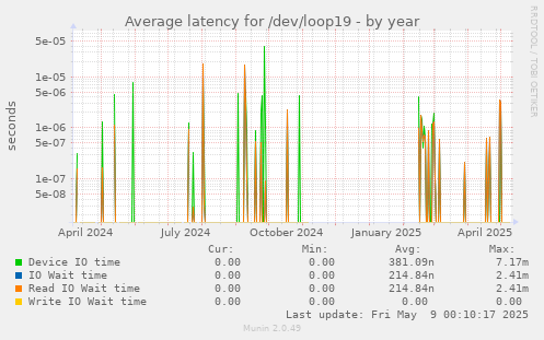 Average latency for /dev/loop19
