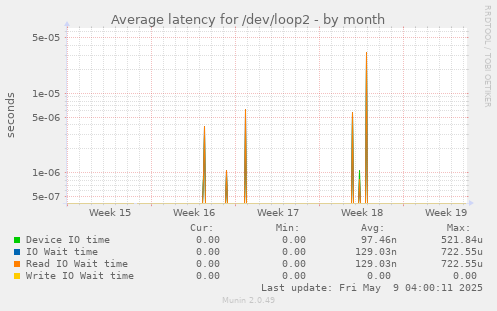 Average latency for /dev/loop2